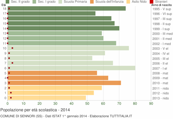 Grafico Popolazione in età scolastica - Sennori 2014