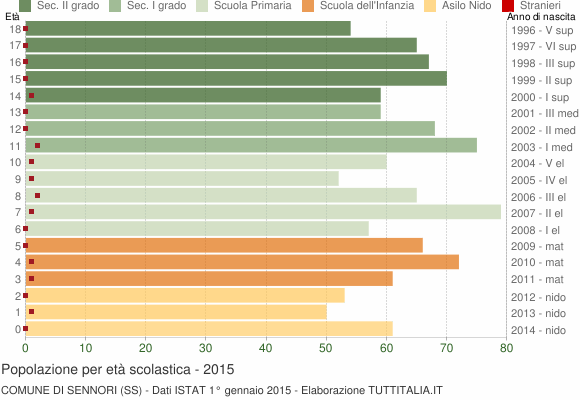 Grafico Popolazione in età scolastica - Sennori 2015
