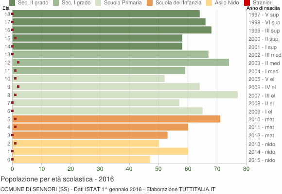 Grafico Popolazione in età scolastica - Sennori 2016