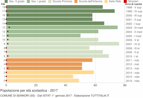Grafico Popolazione in età scolastica - Sennori 2017