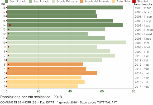 Grafico Popolazione in età scolastica - Sennori 2018