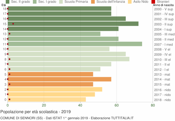 Grafico Popolazione in età scolastica - Sennori 2019
