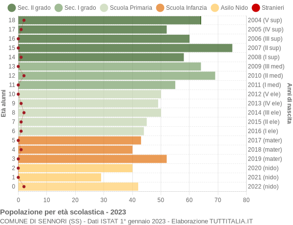 Grafico Popolazione in età scolastica - Sennori 2023