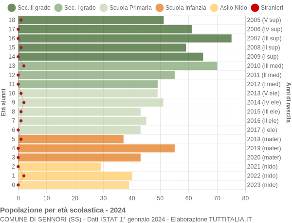 Grafico Popolazione in età scolastica - Sennori 2024