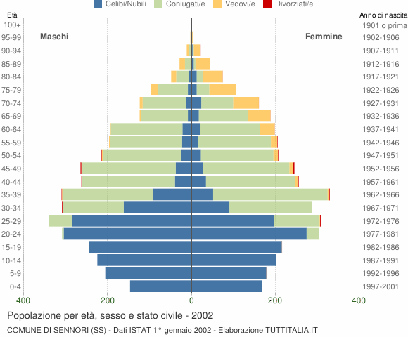 Grafico Popolazione per età, sesso e stato civile Comune di Sennori (SS)