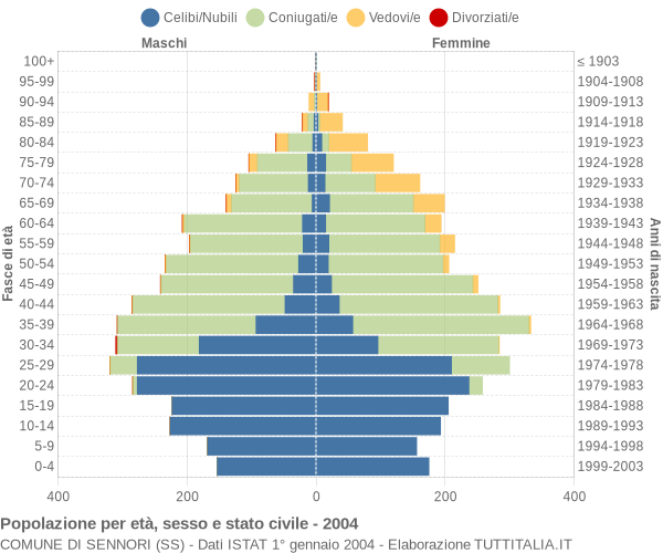 Grafico Popolazione per età, sesso e stato civile Comune di Sennori (SS)