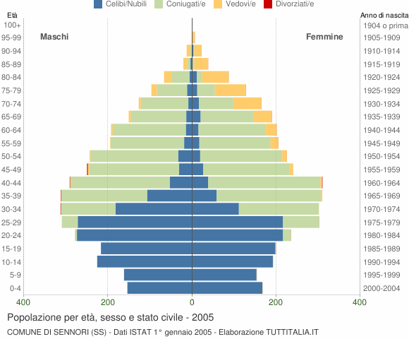 Grafico Popolazione per età, sesso e stato civile Comune di Sennori (SS)