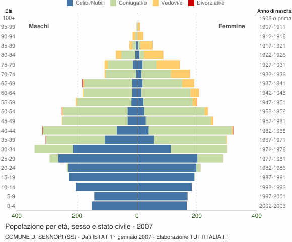 Grafico Popolazione per età, sesso e stato civile Comune di Sennori (SS)
