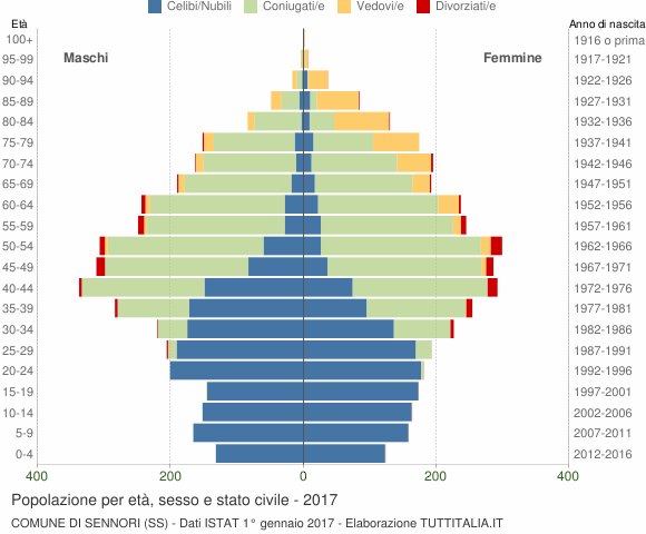 Grafico Popolazione per età, sesso e stato civile Comune di Sennori (SS)