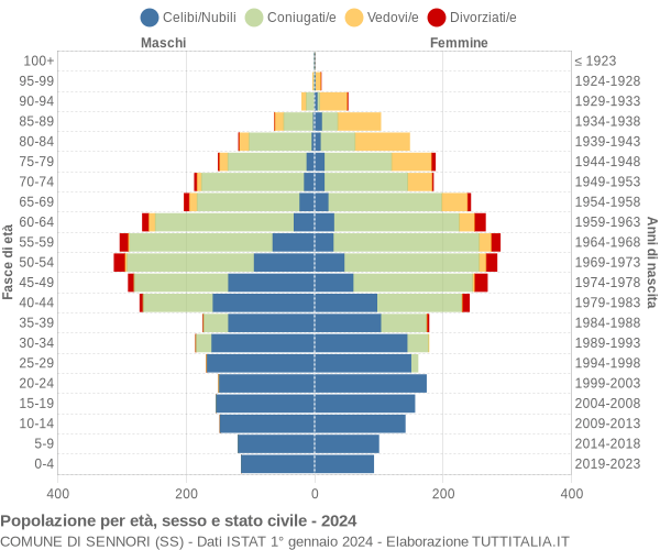 Grafico Popolazione per età, sesso e stato civile Comune di Sennori (SS)