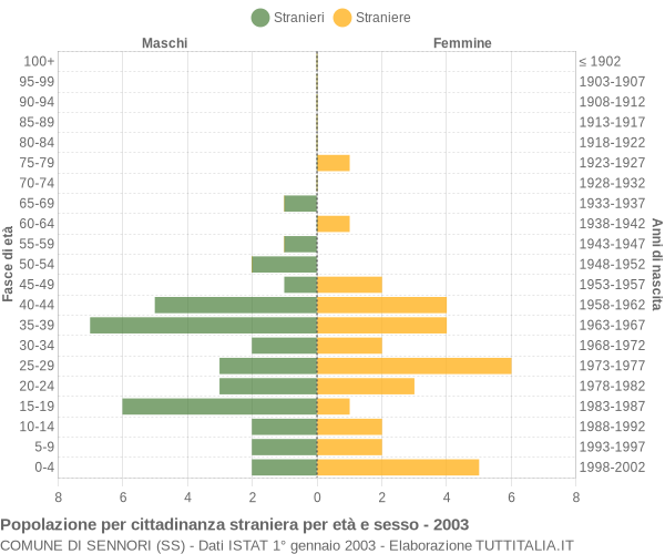 Grafico cittadini stranieri - Sennori 2003