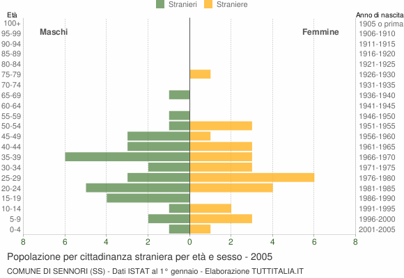 Grafico cittadini stranieri - Sennori 2005