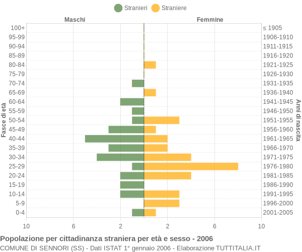 Grafico cittadini stranieri - Sennori 2006