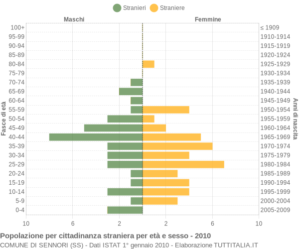 Grafico cittadini stranieri - Sennori 2010