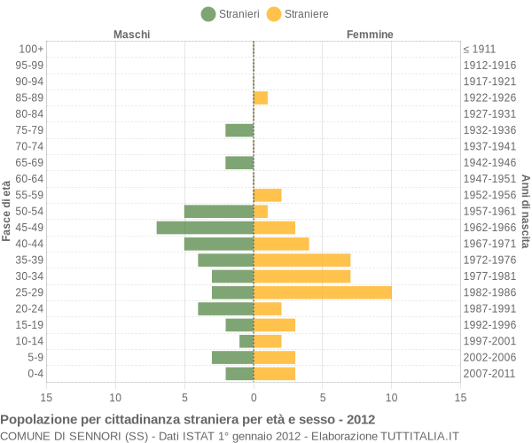 Grafico cittadini stranieri - Sennori 2012