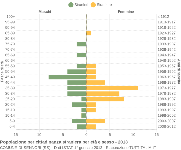 Grafico cittadini stranieri - Sennori 2013