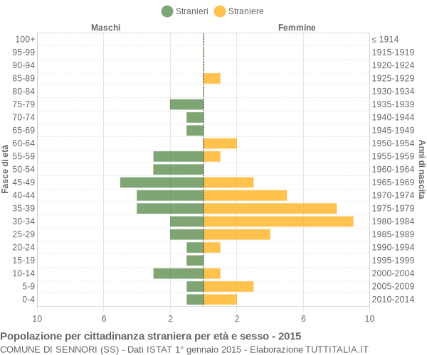 Grafico cittadini stranieri - Sennori 2015