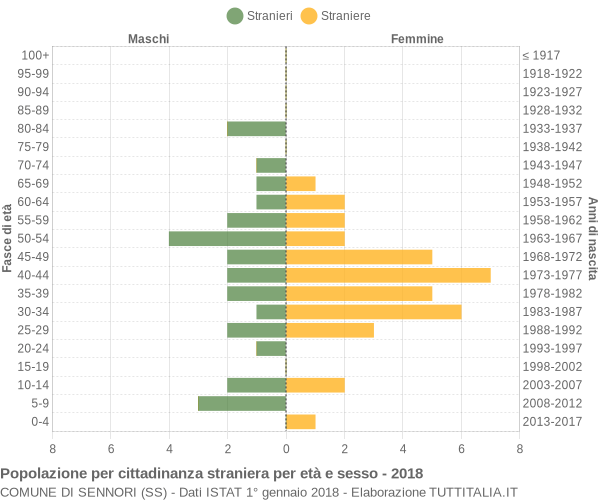 Grafico cittadini stranieri - Sennori 2018