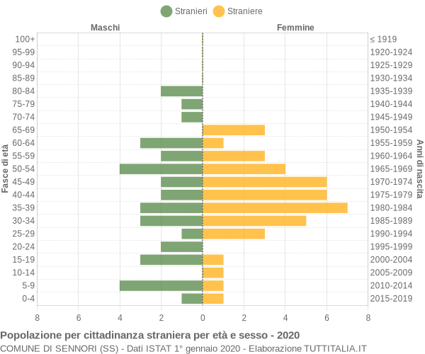 Grafico cittadini stranieri - Sennori 2020