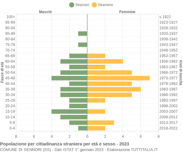 Grafico cittadini stranieri - Sennori 2023