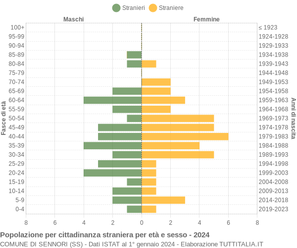 Grafico cittadini stranieri - Sennori 2024