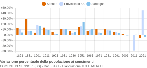 Grafico variazione percentuale della popolazione Comune di Sennori (SS)