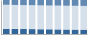 Grafico struttura della popolazione Comune di Sennori (SS)