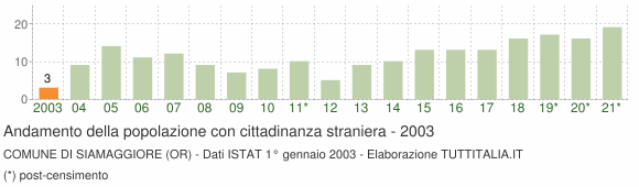 Grafico andamento popolazione stranieri Comune di Siamaggiore (OR)