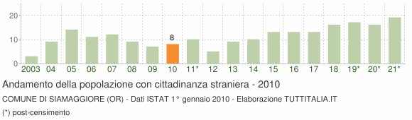 Grafico andamento popolazione stranieri Comune di Siamaggiore (OR)