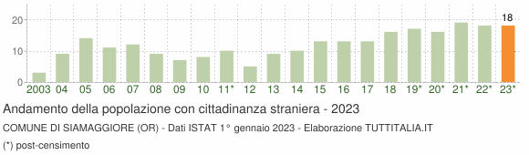 Grafico andamento popolazione stranieri Comune di Siamaggiore (OR)