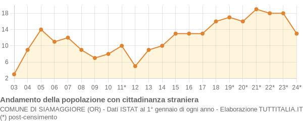 Andamento popolazione stranieri Comune di Siamaggiore (OR)