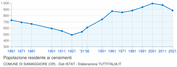 Grafico andamento storico popolazione Comune di Siamaggiore (OR)