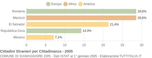 Grafico cittadinanza stranieri - Siamaggiore 2005