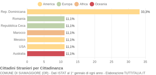 Grafico cittadinanza stranieri - Siamaggiore 2008