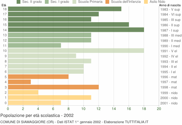 Grafico Popolazione in età scolastica - Siamaggiore 2002