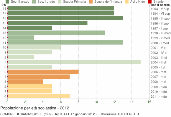 Grafico Popolazione in età scolastica - Siamaggiore 2012