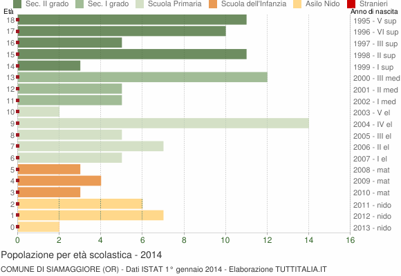 Grafico Popolazione in età scolastica - Siamaggiore 2014