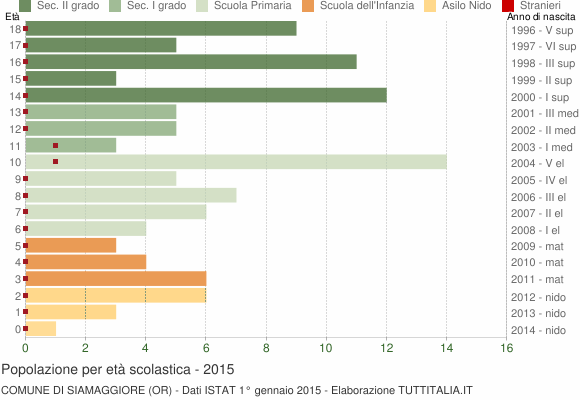 Grafico Popolazione in età scolastica - Siamaggiore 2015