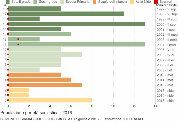 Grafico Popolazione in età scolastica - Siamaggiore 2016