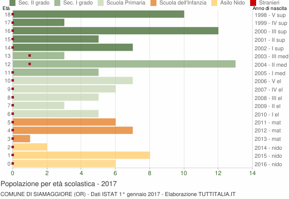 Grafico Popolazione in età scolastica - Siamaggiore 2017