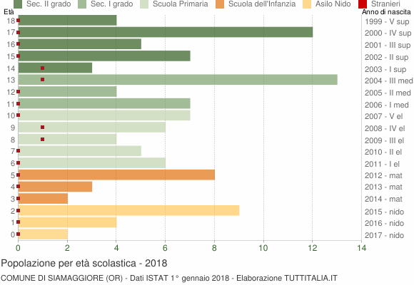 Grafico Popolazione in età scolastica - Siamaggiore 2018