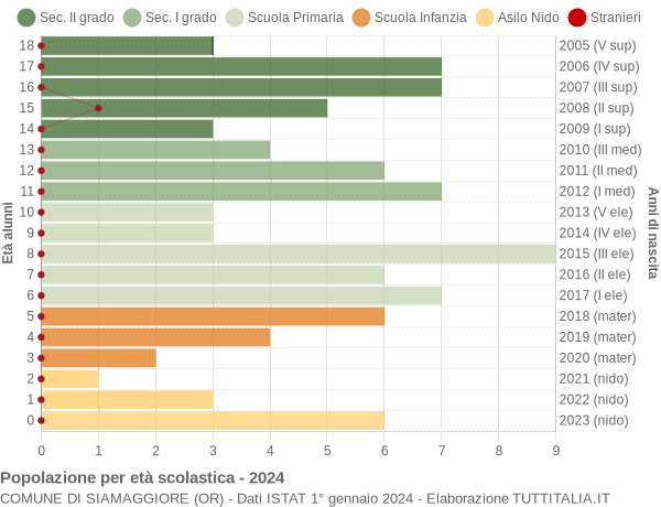 Grafico Popolazione in età scolastica - Siamaggiore 2024