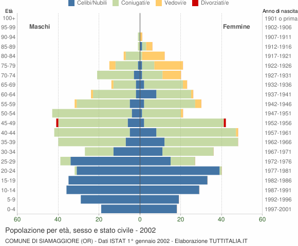 Grafico Popolazione per età, sesso e stato civile Comune di Siamaggiore (OR)