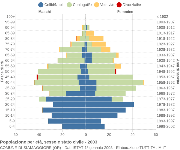 Grafico Popolazione per età, sesso e stato civile Comune di Siamaggiore (OR)