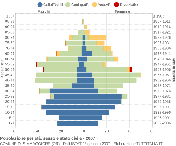 Grafico Popolazione per età, sesso e stato civile Comune di Siamaggiore (OR)