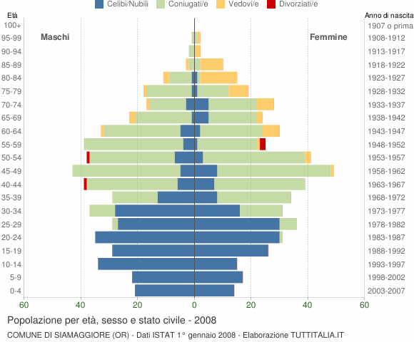 Grafico Popolazione per età, sesso e stato civile Comune di Siamaggiore (OR)