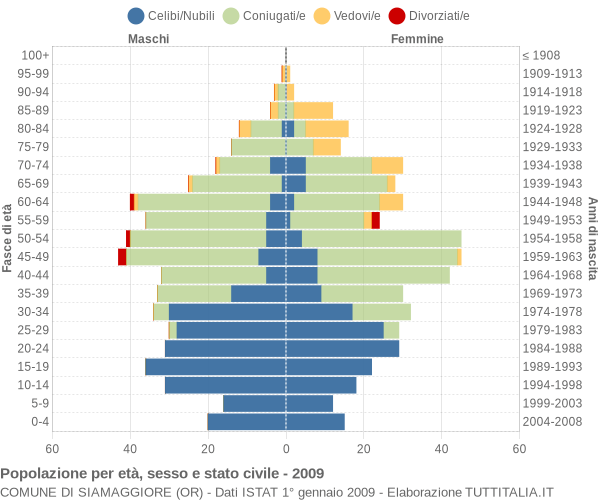 Grafico Popolazione per età, sesso e stato civile Comune di Siamaggiore (OR)