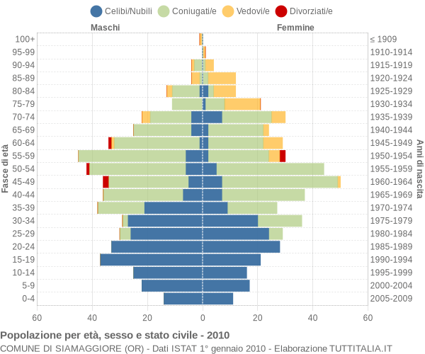 Grafico Popolazione per età, sesso e stato civile Comune di Siamaggiore (OR)