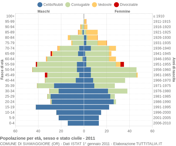 Grafico Popolazione per età, sesso e stato civile Comune di Siamaggiore (OR)