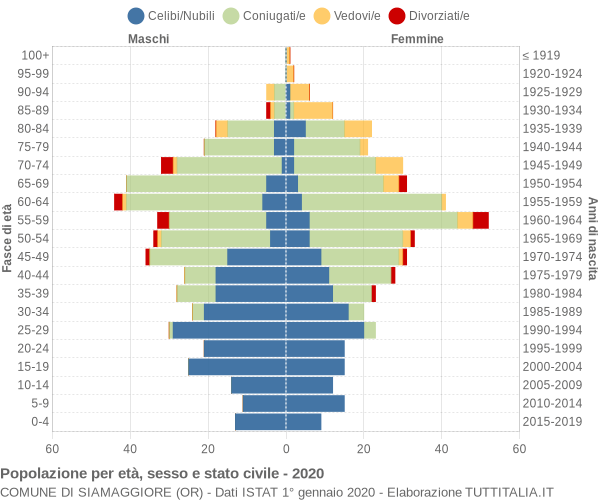 Grafico Popolazione per età, sesso e stato civile Comune di Siamaggiore (OR)